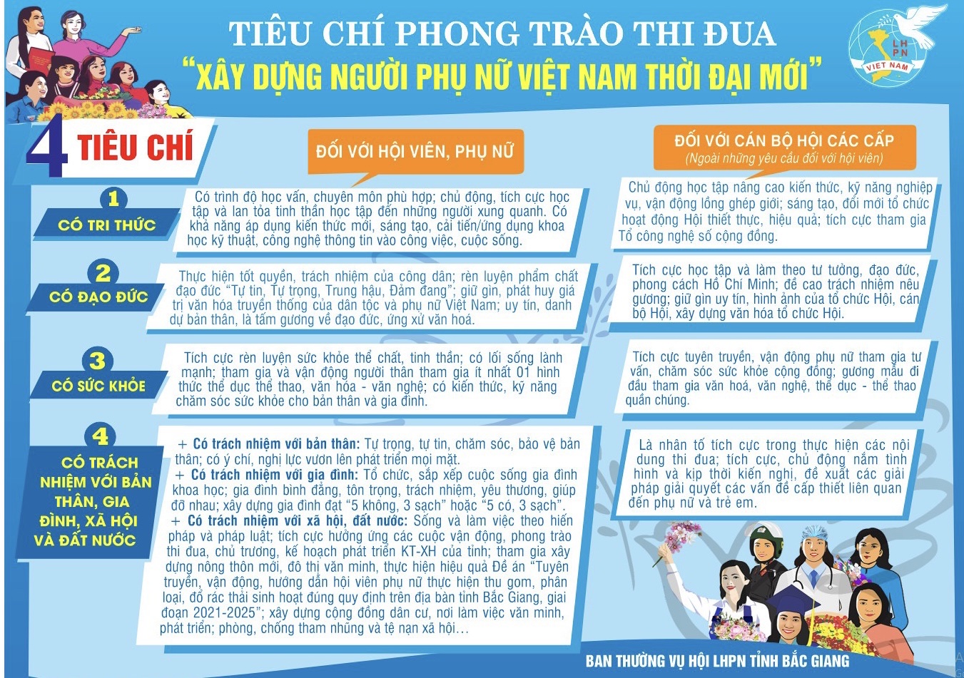 Tiêu chí phong trào thi đua Xây dựng Người phụ nữ Việt Nam thời đại mới